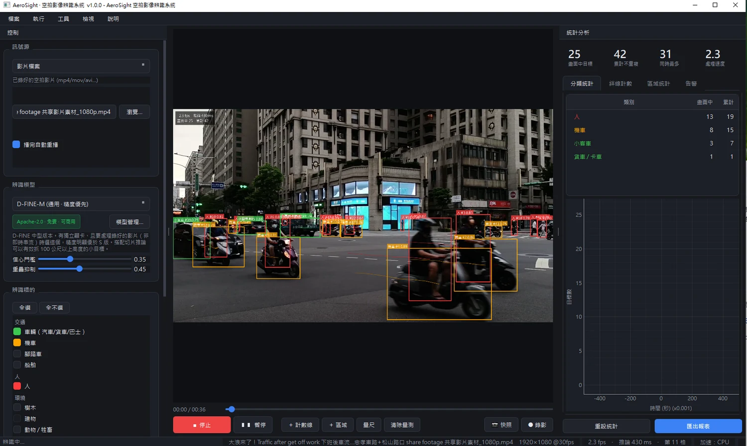 AeroSight 空拍影像辨識系統 — 街口車流即時偵測與統計分析畫面
